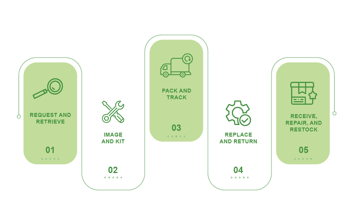 What Happens to DLM Equipment?